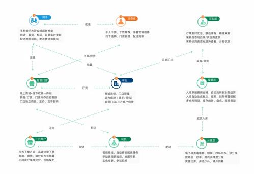 悅鄰生鮮連鎖系統 互聯網數據服務賦能，助您實現生鮮經營新突破